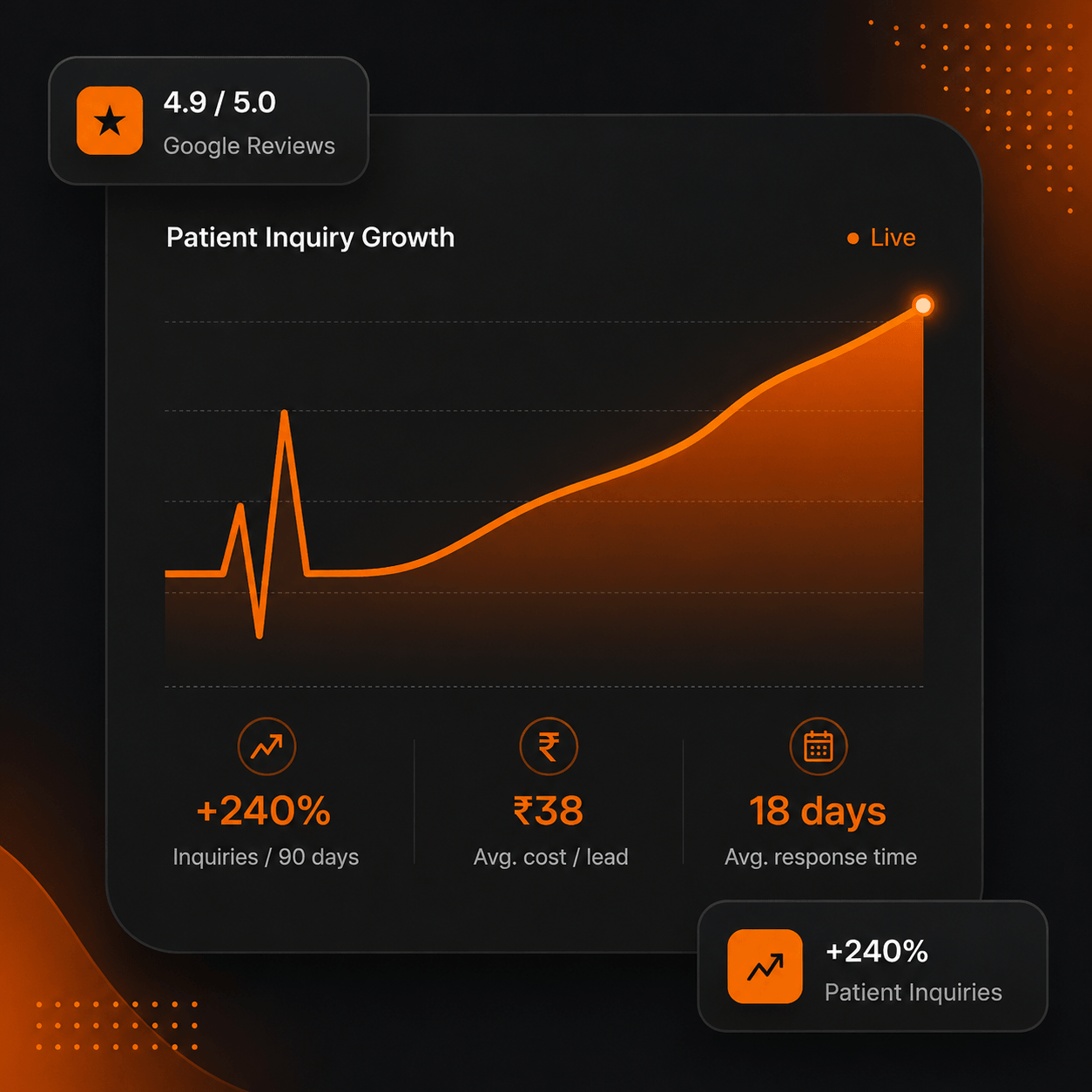 Extra Traffic patient inquiry growth preview